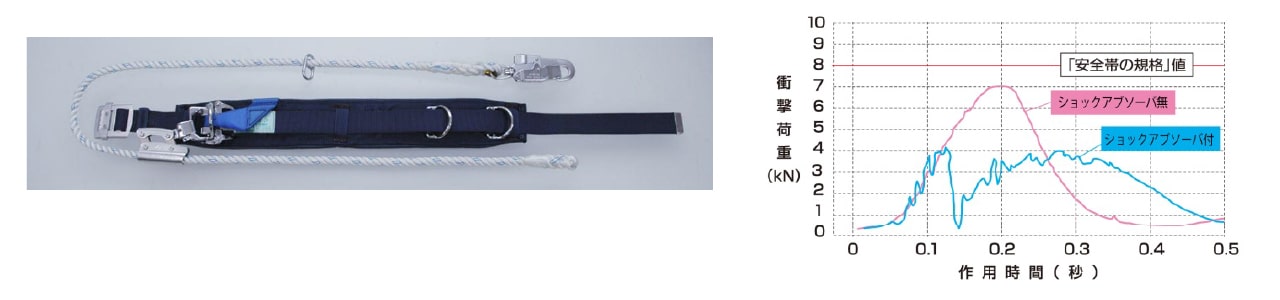 ショックアブソーバ搭載の柱上安全帯