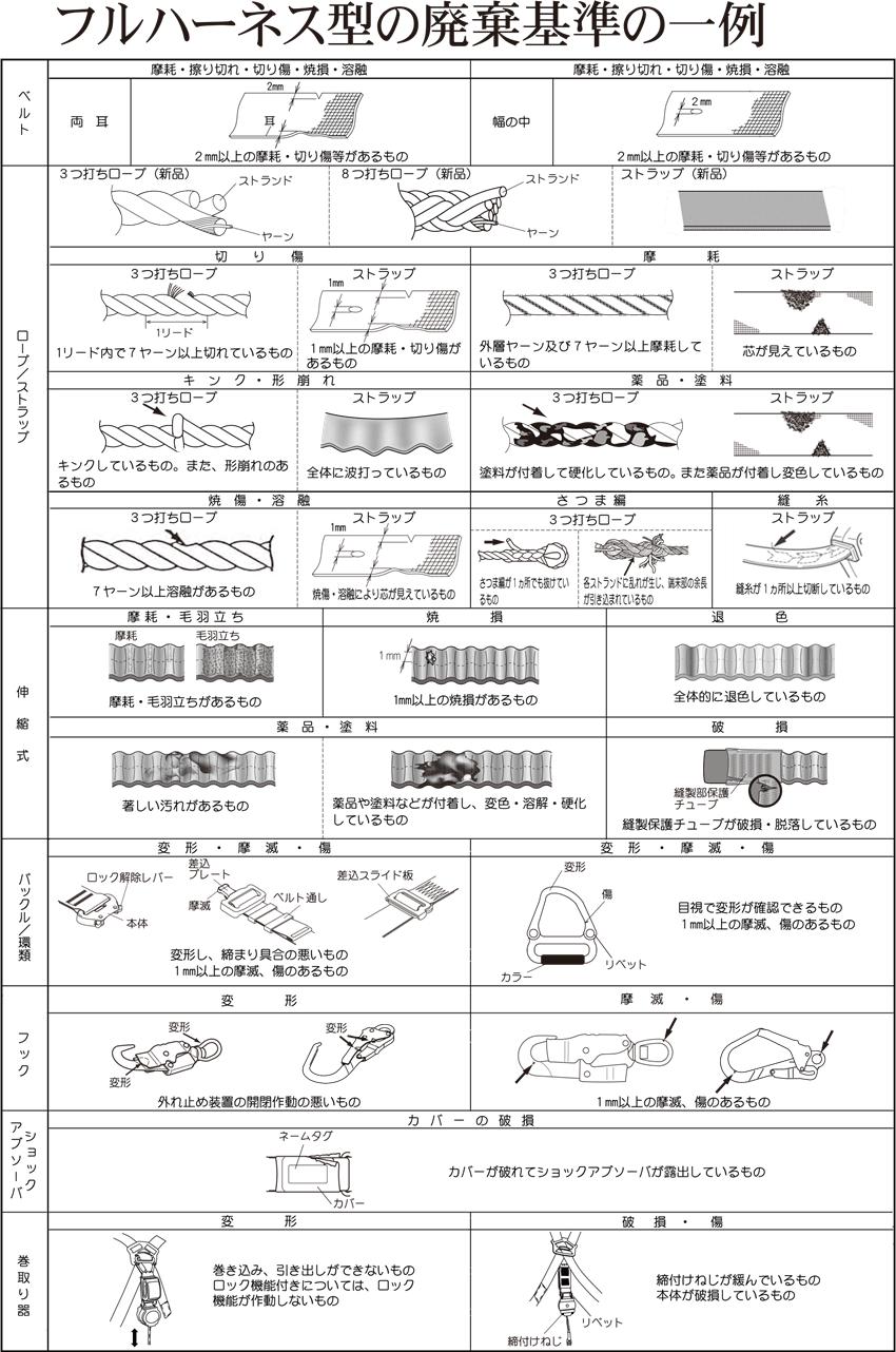 フルハーネス型の廃棄基準の一例